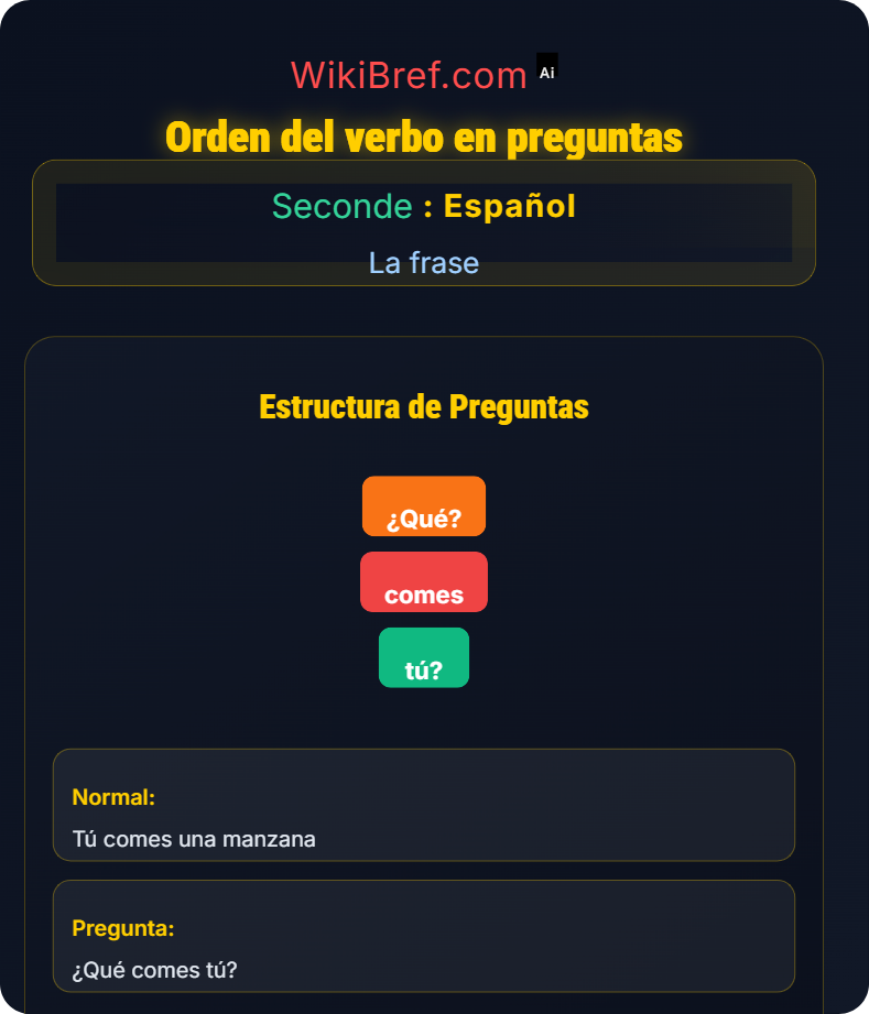 Las preguntas La frase