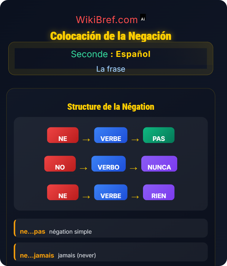 La negación La frase