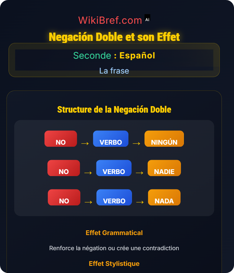 La negación La frase