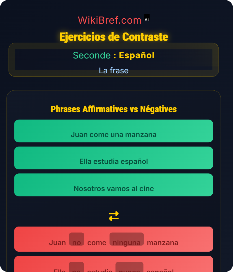 La negación La frase