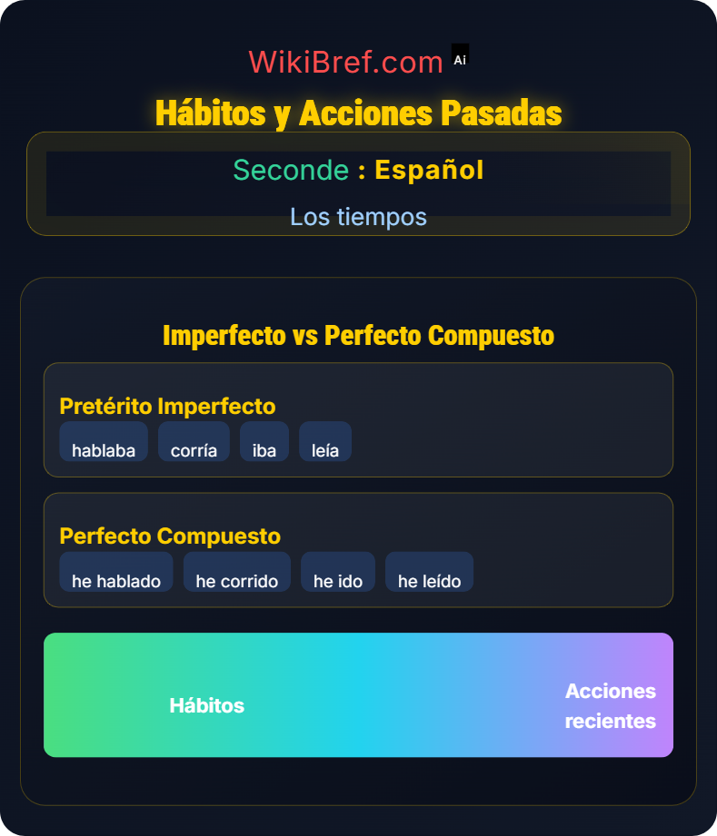 Pretérito imperfecto y perfecto compuesto Los tiempos