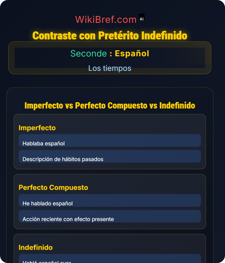 Pretérito imperfecto y perfecto compuesto Los tiempos