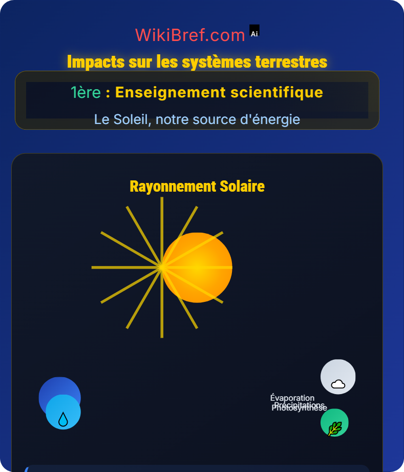 Le rayonnement solaire Le Soleil, notre source d'énergie