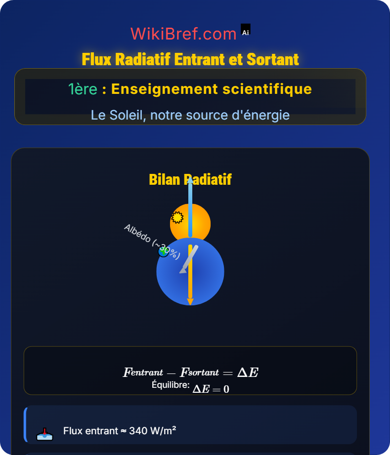Le bilan radiatif de la Terre Le Soleil, notre source d'énergie