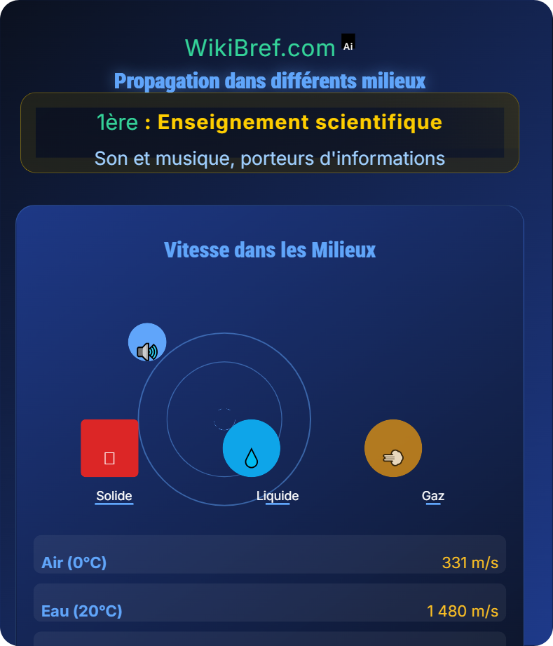 Le son, phénomène vibratoire Son et musique, porteurs d'informations