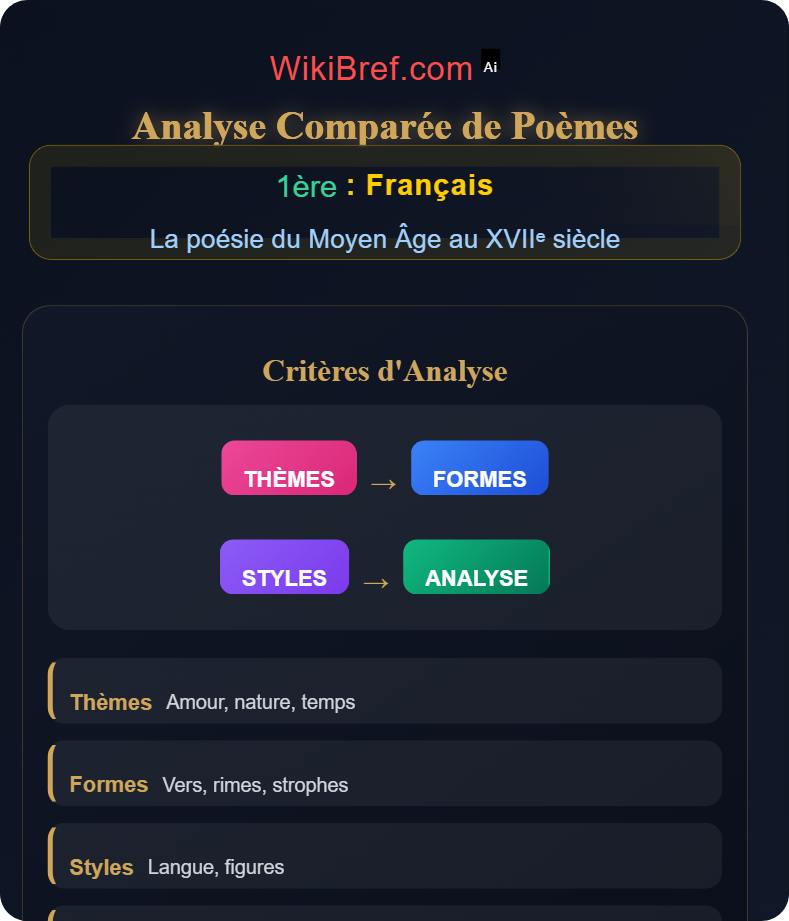 Étude de corpus poétiques La poésie du Moyen Âge au XVIIᵉ siècle