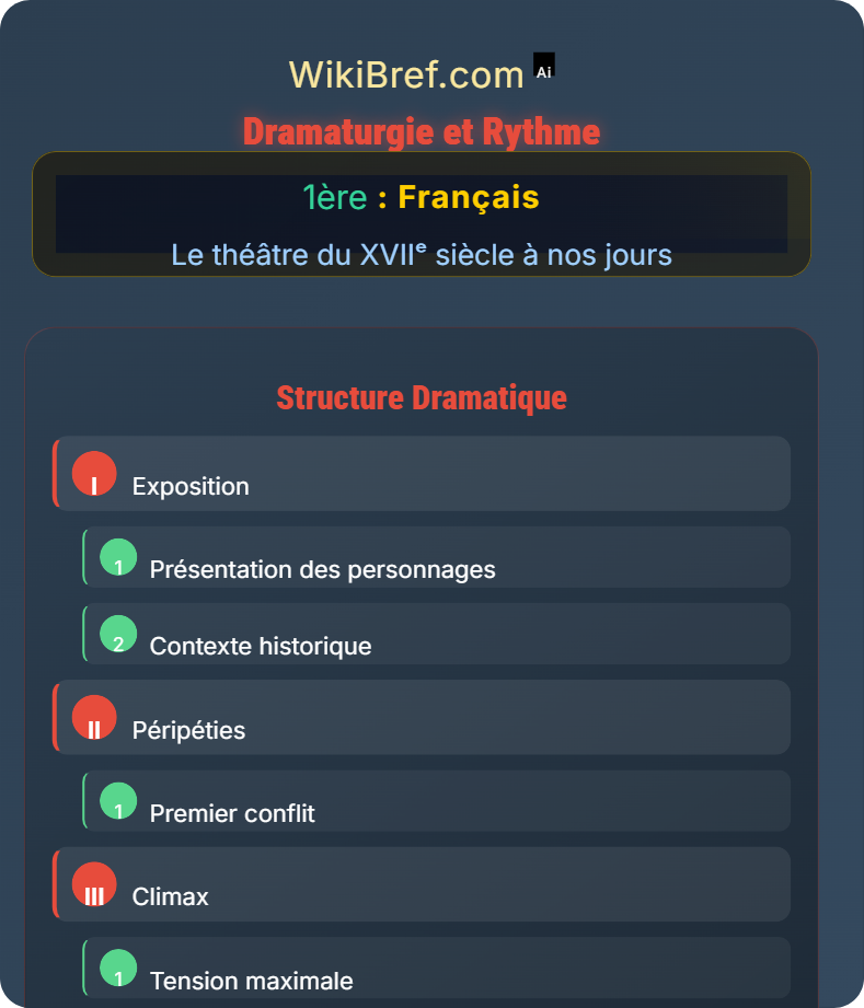 Le texte dramatique Le théâtre du XVIIᵉ siècle à nos jours