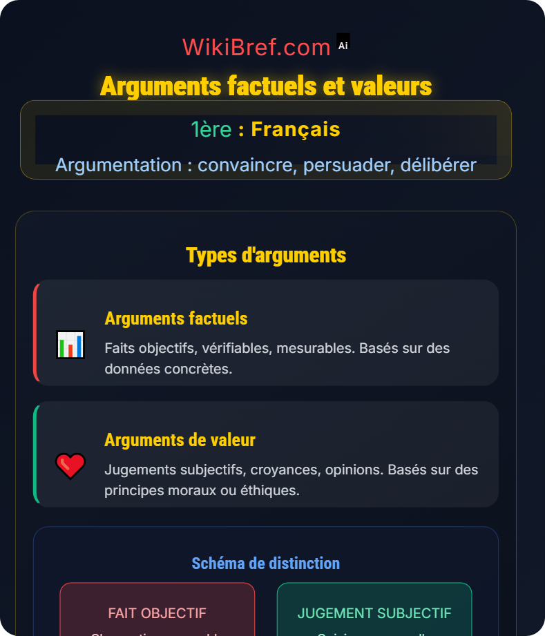 Les registres de l’argumentation Argumentation : convaincre, persuader, délibérer
