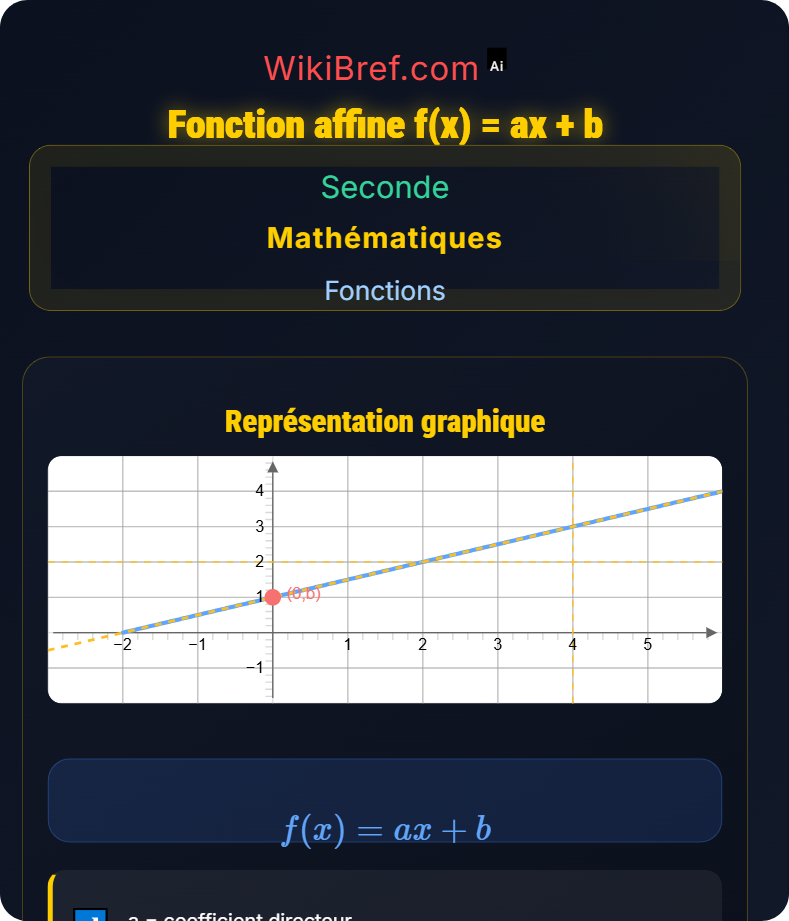 Fonction affine Fonctions