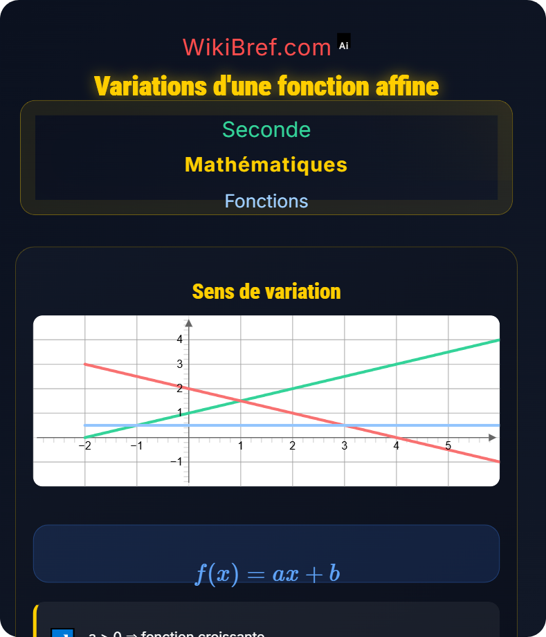 Fonction affine Fonctions