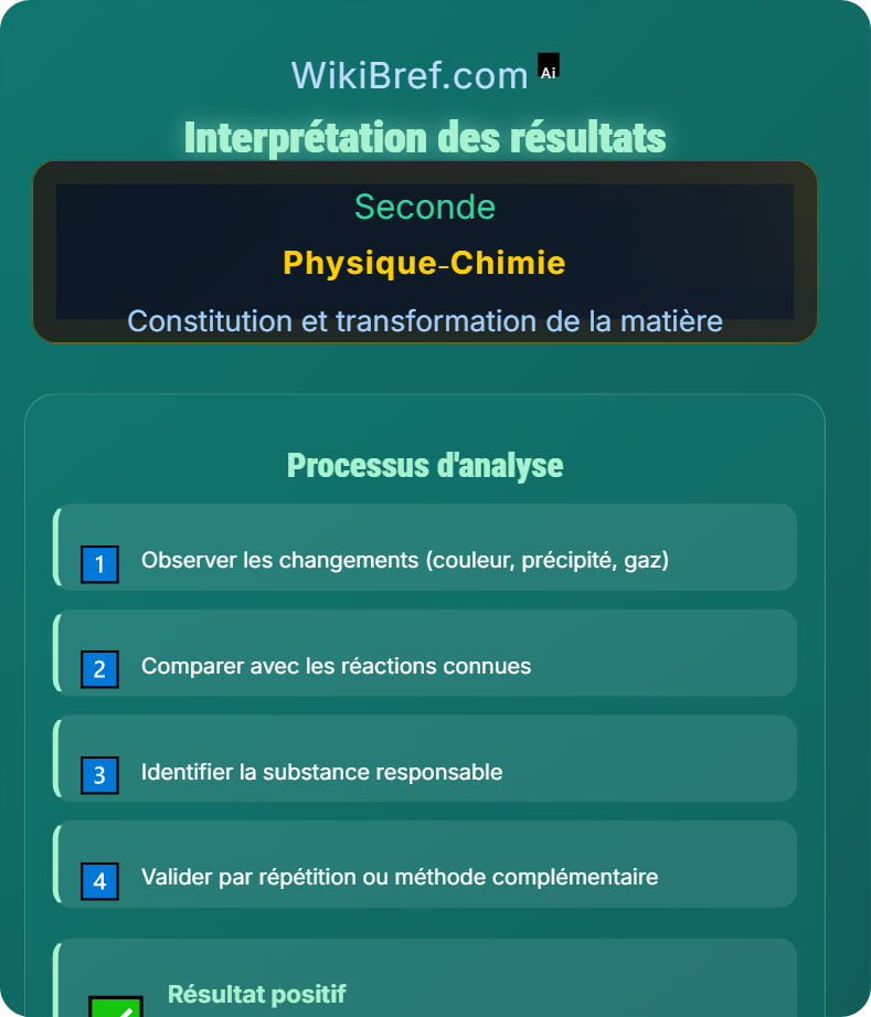 Identification d'une espèce chimique Constitution et transformation de la matière