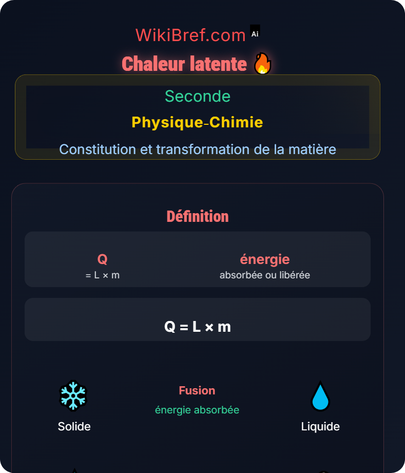 Transformations physiques Constitution et transformation de la matière