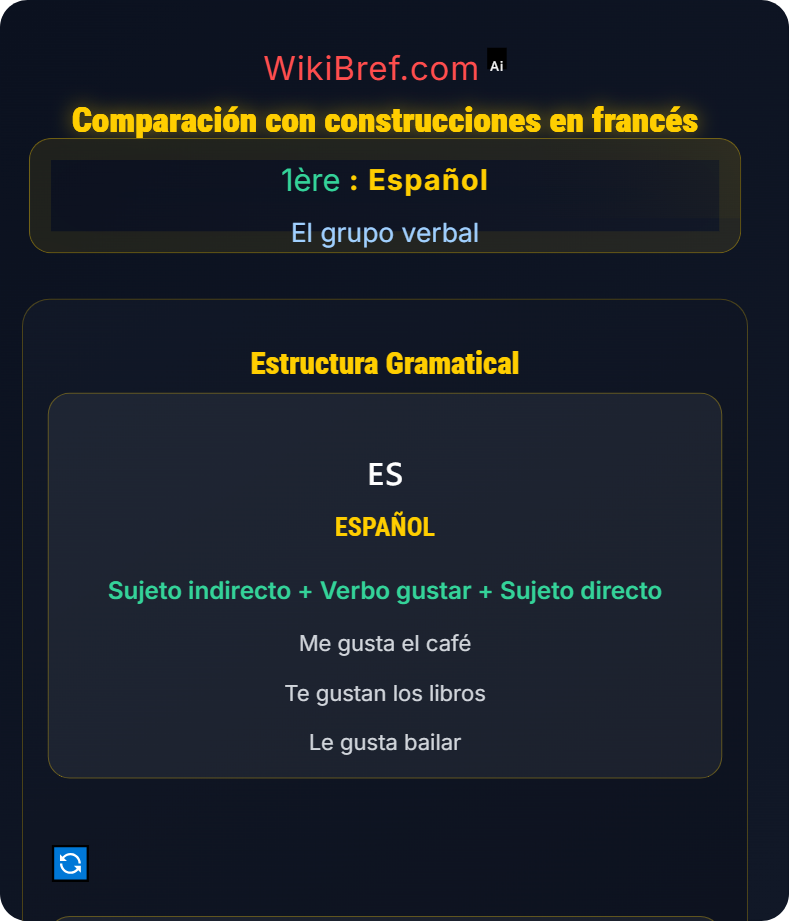 Verbos del tipo Gustar El grupo verbal