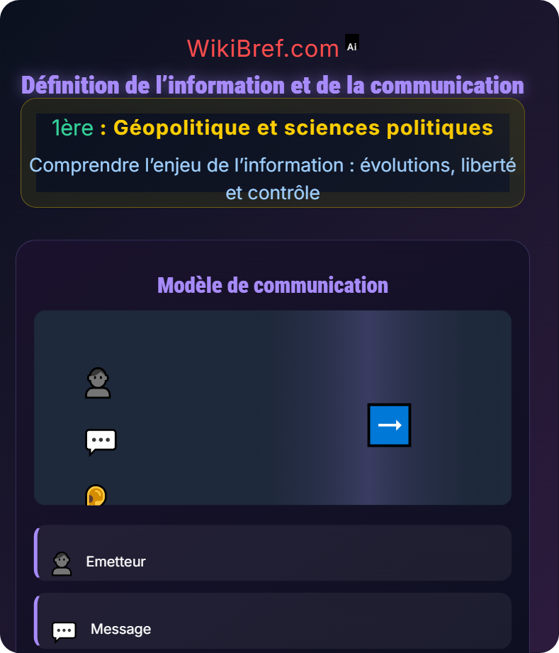Rôle de l’information dans les sociétés Comprendre l’enjeu de l’information : évolutions, liberté et contrôle