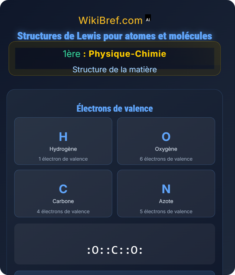 Représentation des entités chimiques Structure de la matière