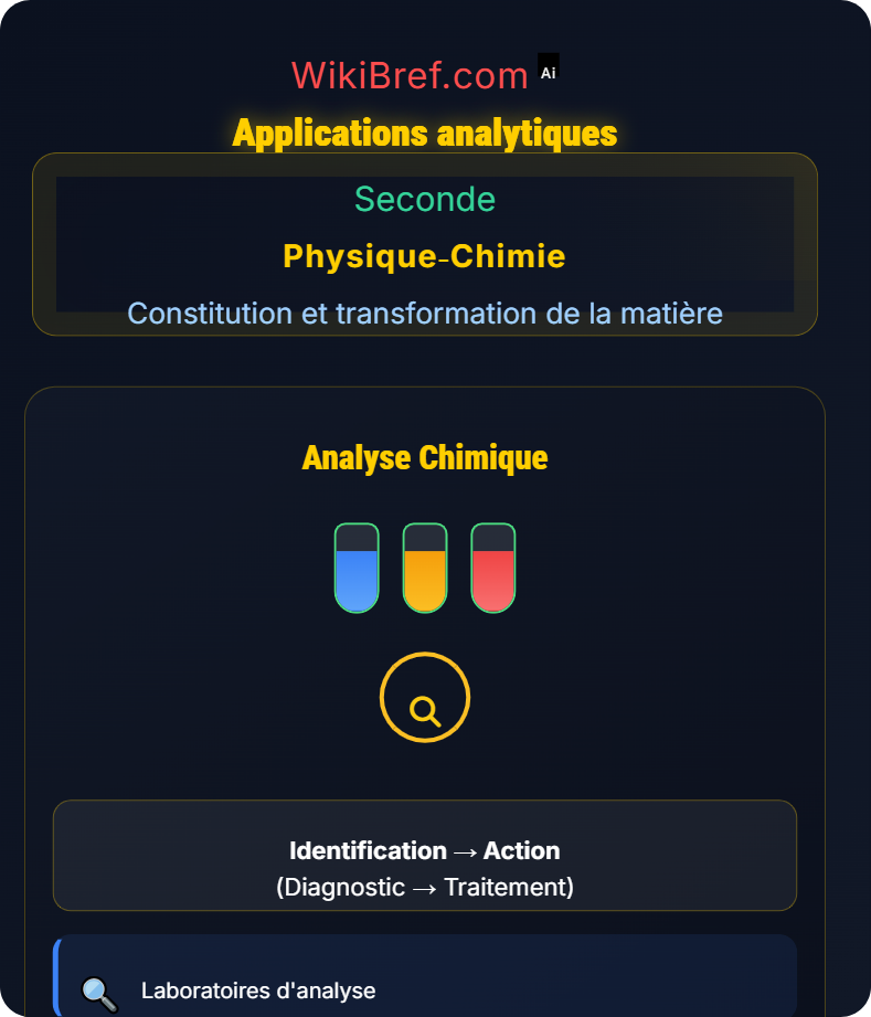 Identification d'une espèce chimique Constitution et transformation de la matière