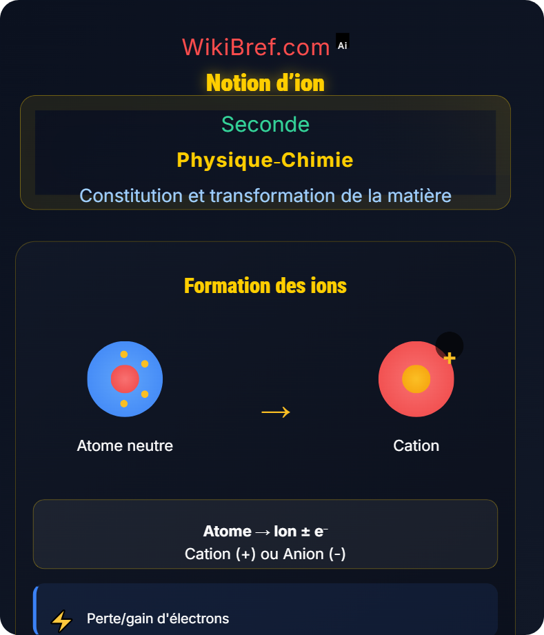 Structure de l’atome Constitution et transformation de la matière