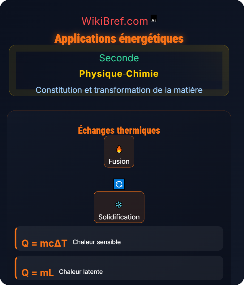 Transformations physiques Constitution et transformation de la matière