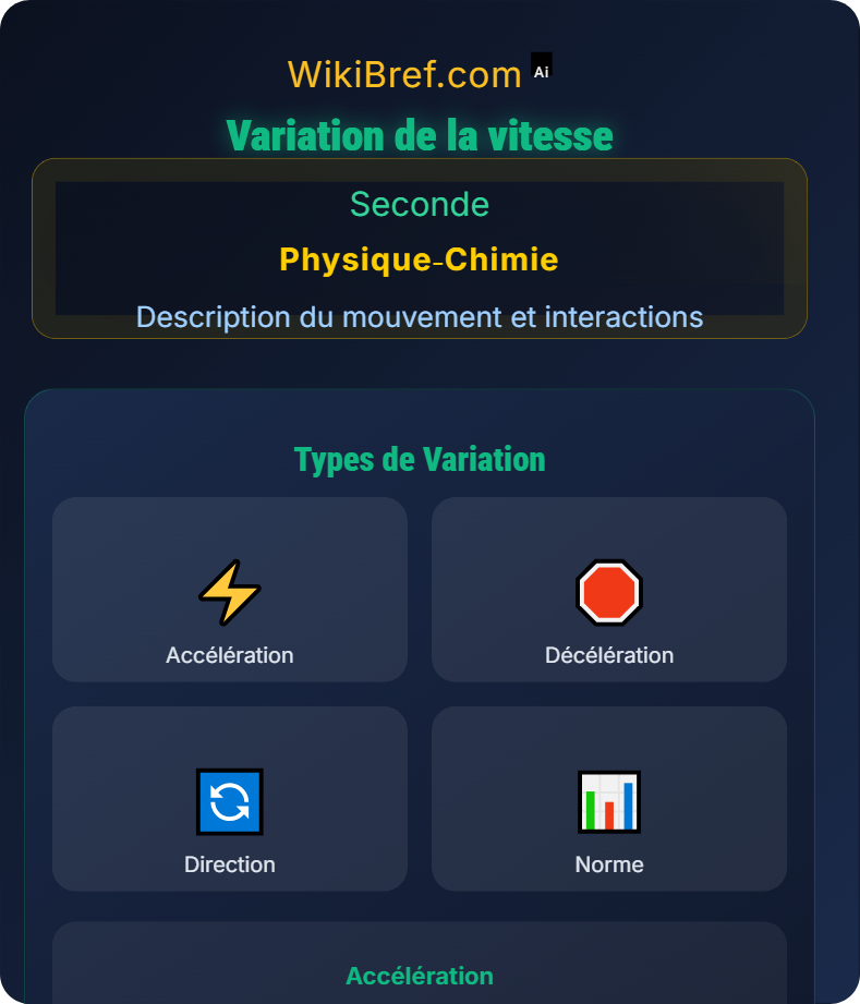 Représentation d’un vecteur vitesse Description du mouvement et interactions