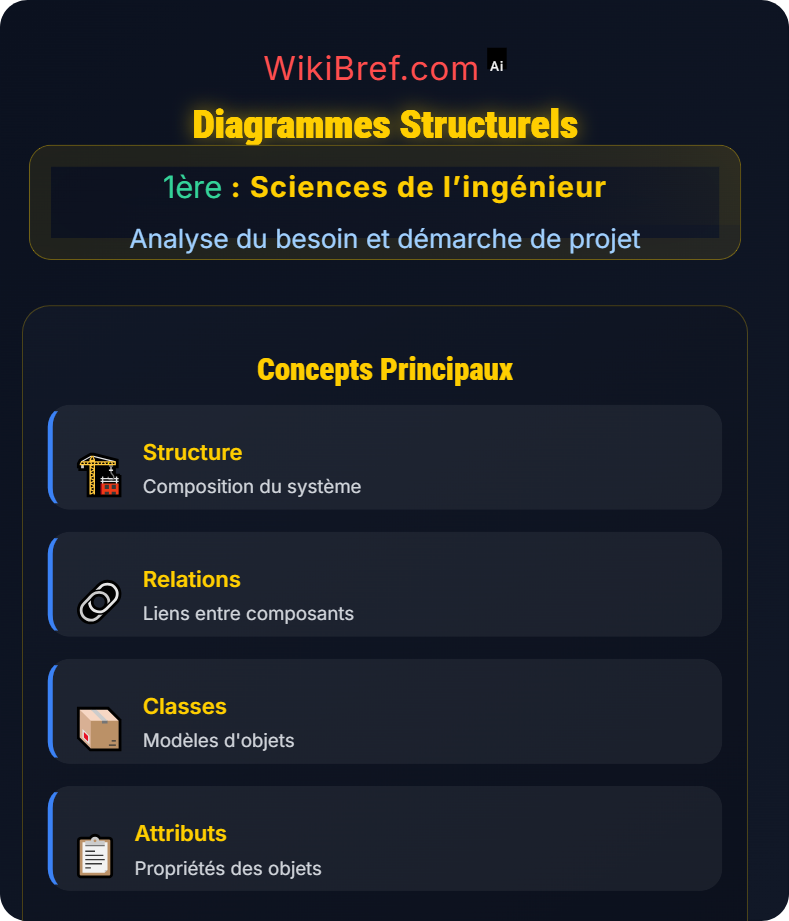Langages de modélisation Analyse du besoin et démarche de projet