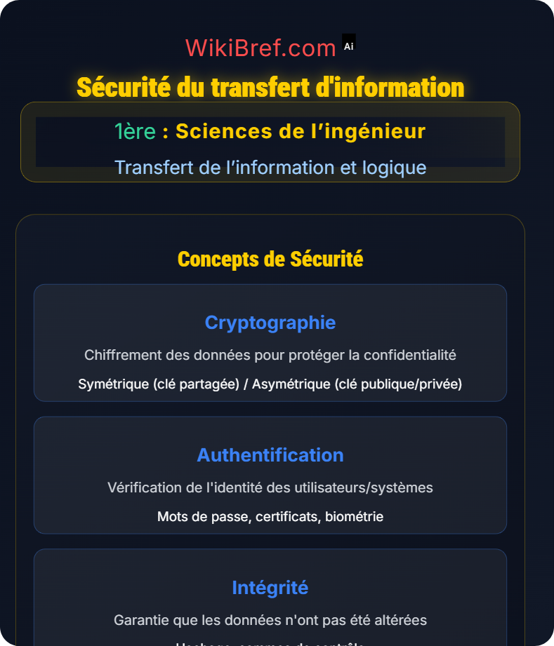 Réseau de données et sécurité Transfert de l’information et logique