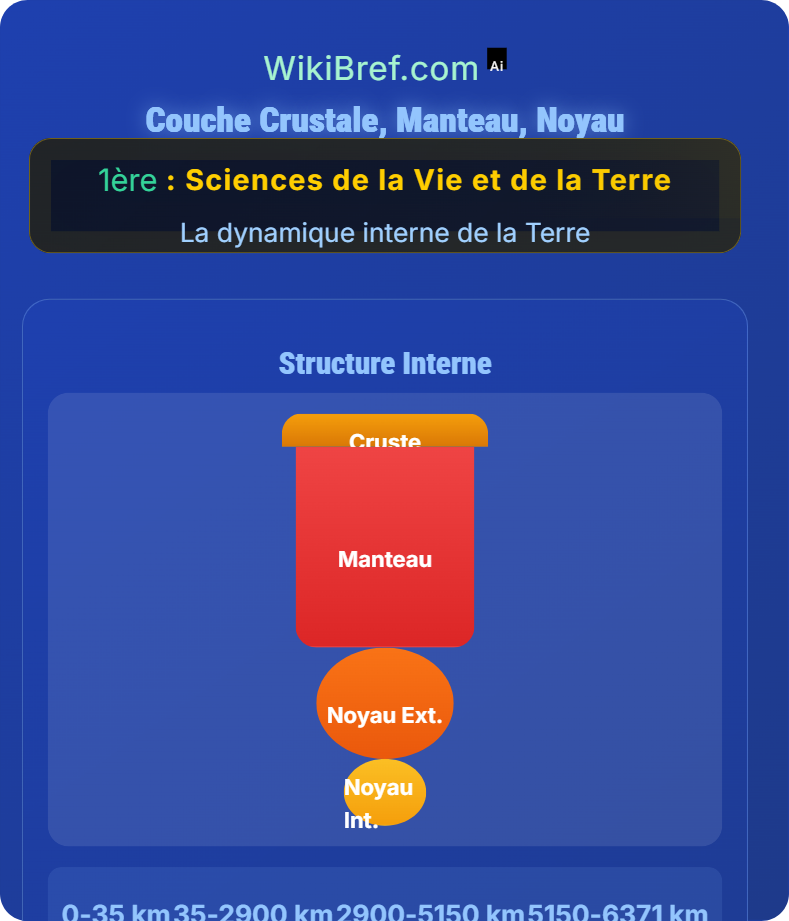 Structure interne de la Terre La dynamique interne de la Terre
