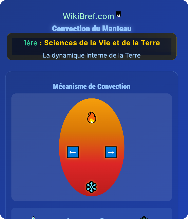 Mécanismes de transferts thermiques La dynamique interne de la Terre