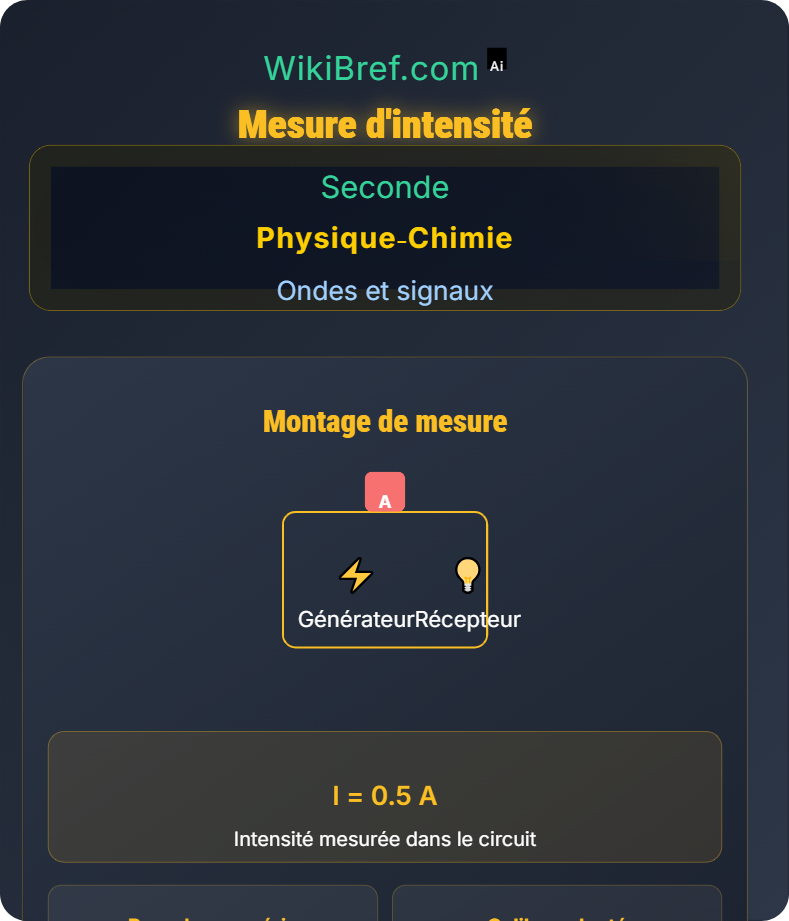 Intensité et tension dans un circuit électrique Ondes et signaux