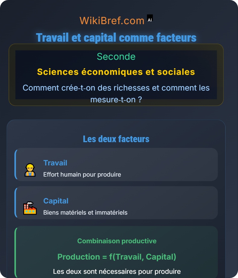 Les différents facteurs de production Comment crée‑t‑on des richesses et comment les mesure‑t‑on ?