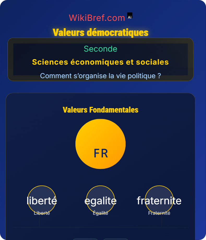 Le système politique démocratique Comment s’organise la vie politique ?