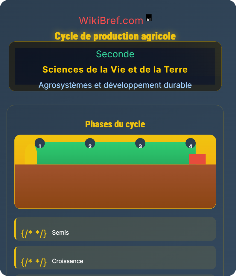 Structure et fonctionnement des agrosystèmes Agrosystèmes et développement durable