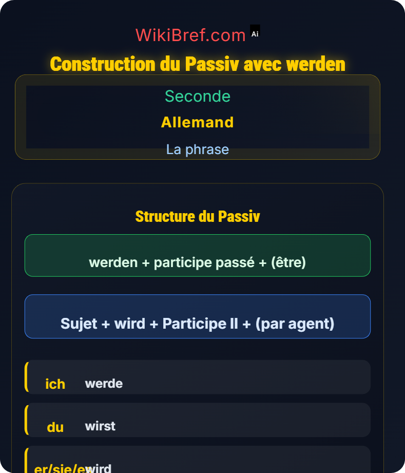La phrase à la voix passive La phrase