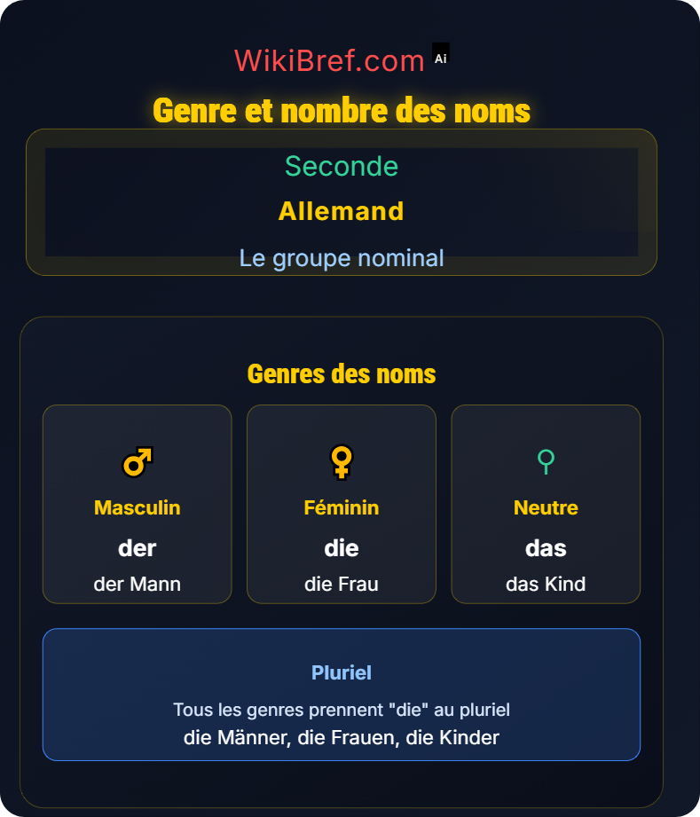 Articles définis et indéfinis Le groupe nominal