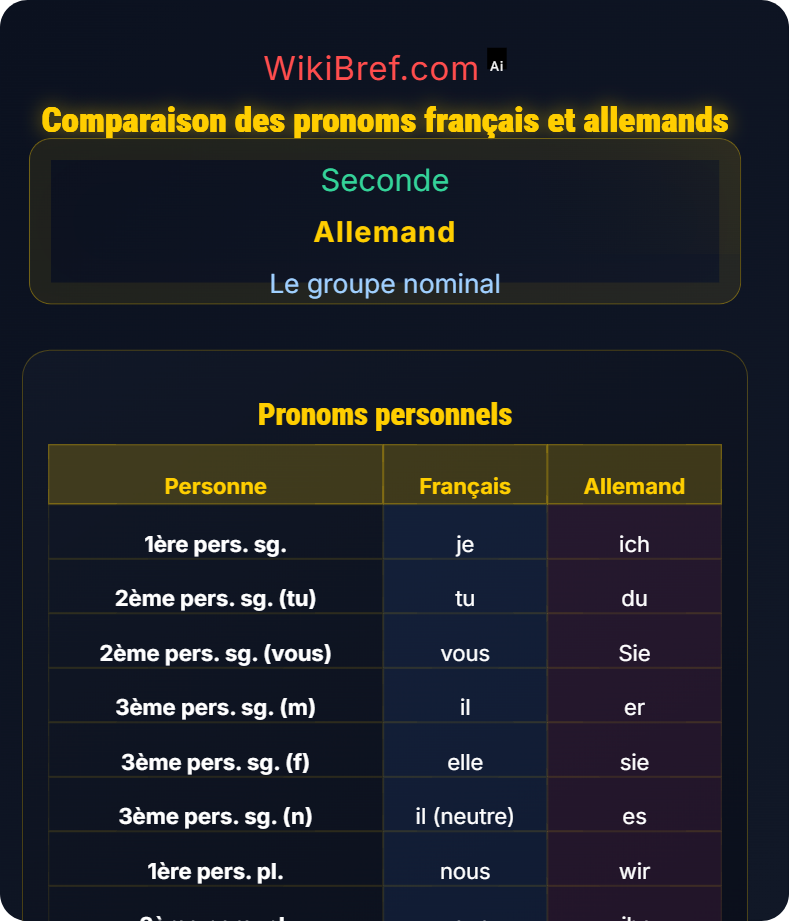 Pronoms personnels et réfléchis Le groupe nominal