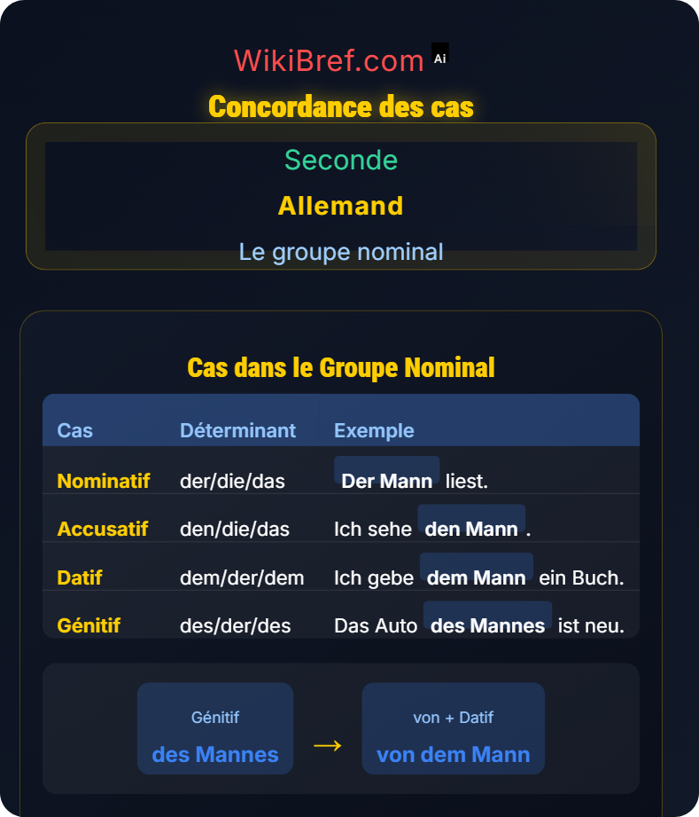 Le génitif saxon vs von + datif Le groupe nominal