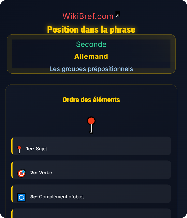 Compléments de lieu, temps et manière Les groupes prépositionnels
