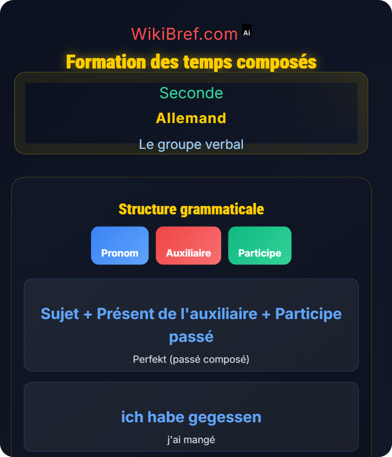 Auxiliaires et construction des temps Le groupe verbal
