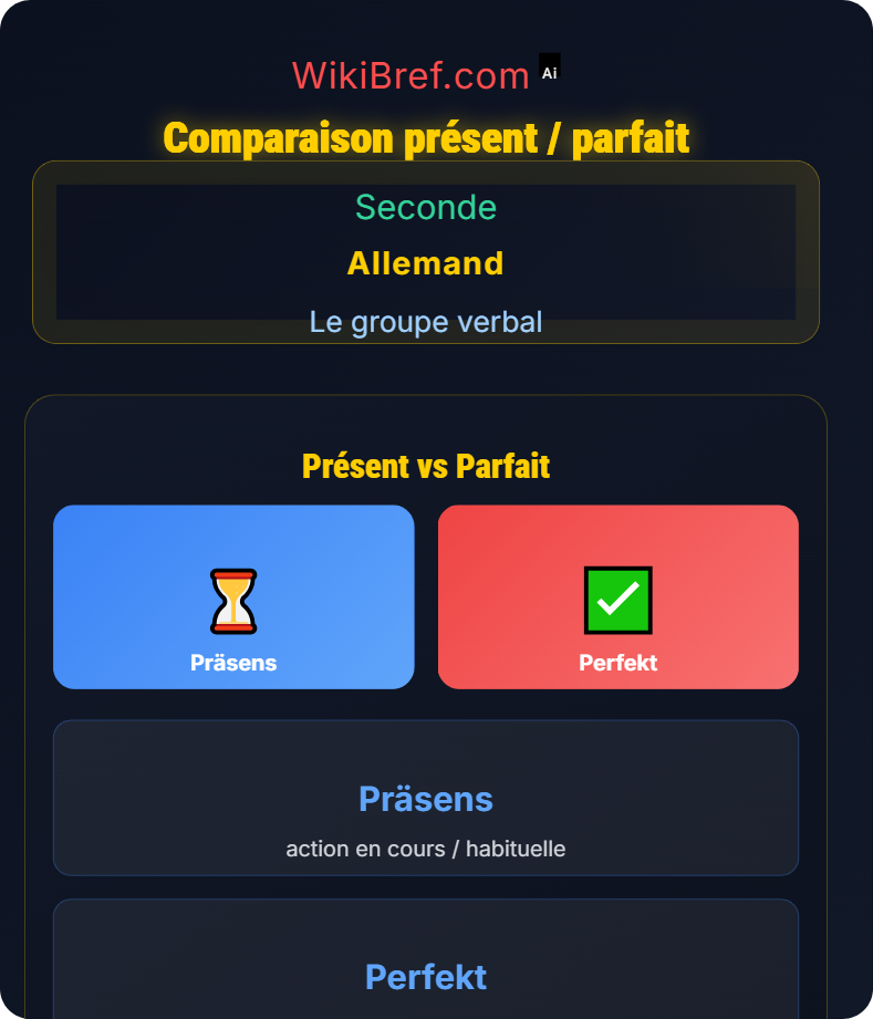 Auxiliaires et construction des temps Le groupe verbal