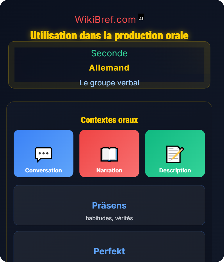 Auxiliaires et construction des temps Le groupe verbal