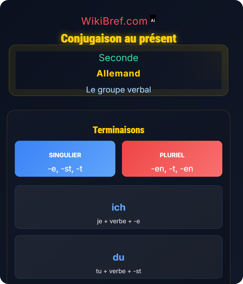Verbes faibles, forts et mixtes Le groupe verbal