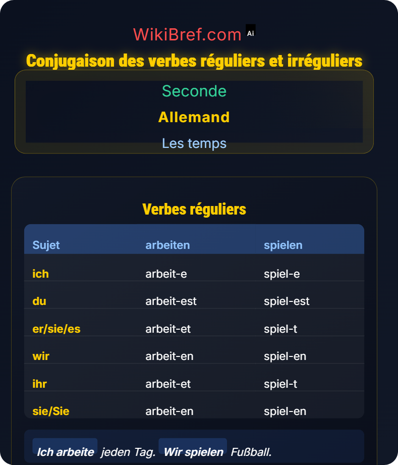 Présent de l'indicatif Les temps