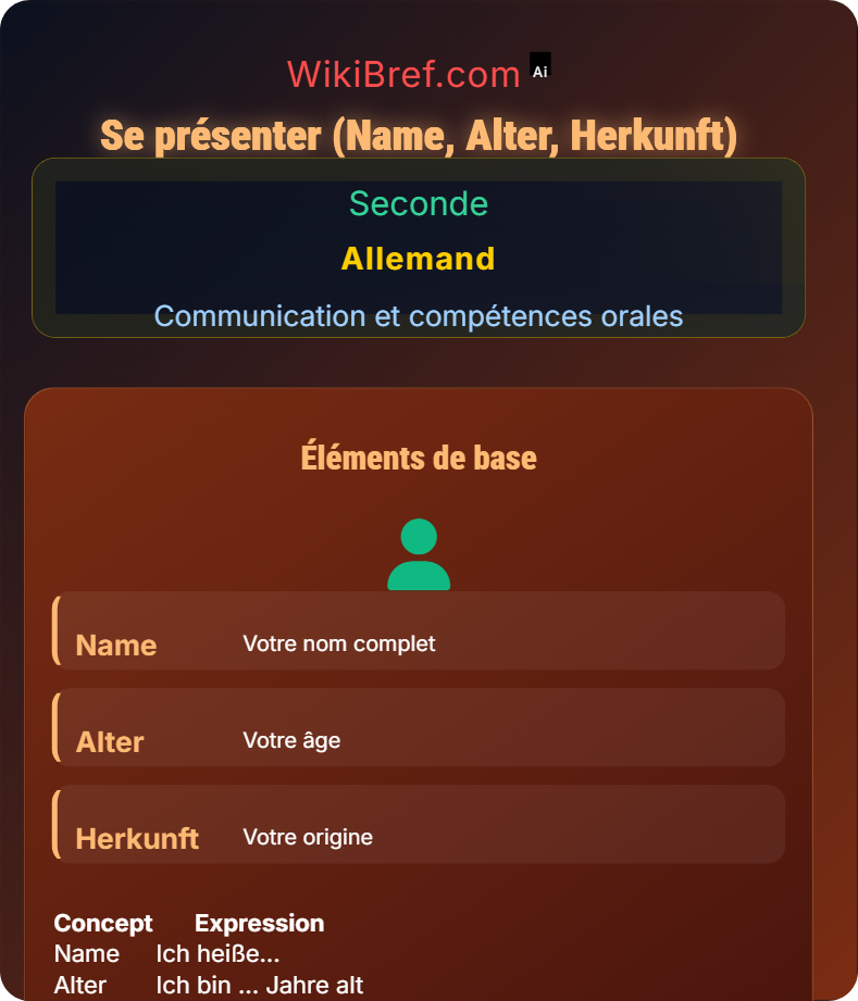 Parler de soi et de ses projets Communication et compétences orales