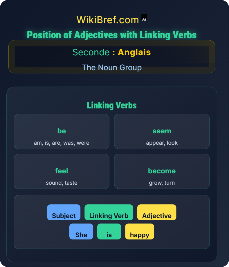 Adjectives and Their Order The Noun Group