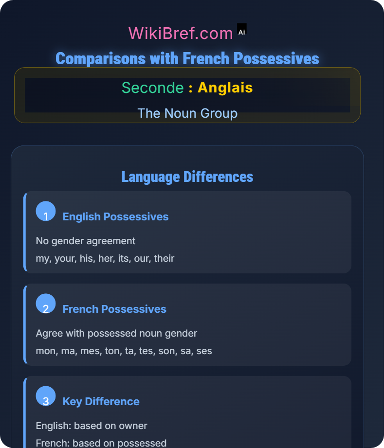 Possessives The Noun Group