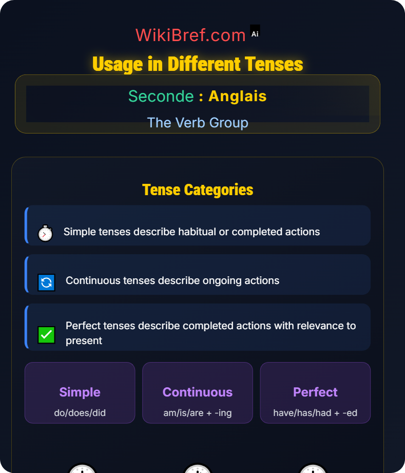 Main Verbs and Auxiliary Verbs The Verb Group