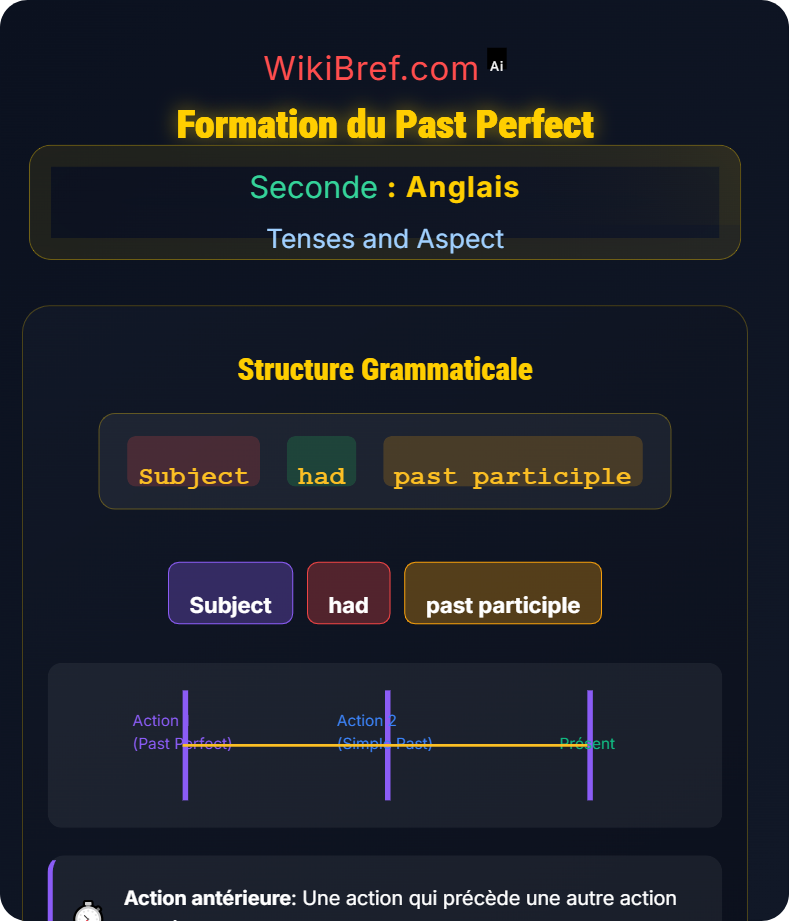 Past Perfect and Continuous Forms Tenses and Aspect