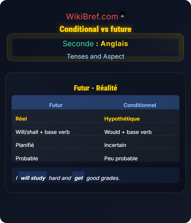 Future Forms and Conditional Tenses and Aspect