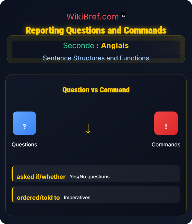 Reported Speech Sentence Structures and Functions