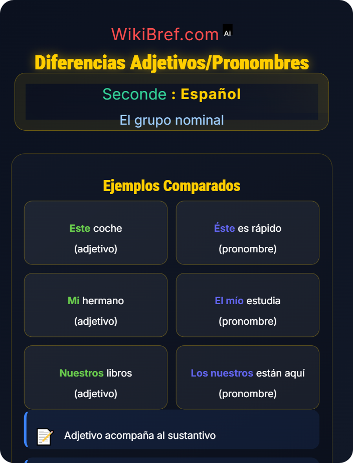Diferencias adjetivos/pronombres Los demostrativos y posesivos