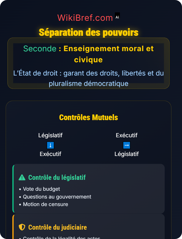 Séparation des pouvoirs Qu’est-ce que l’État de droit ?